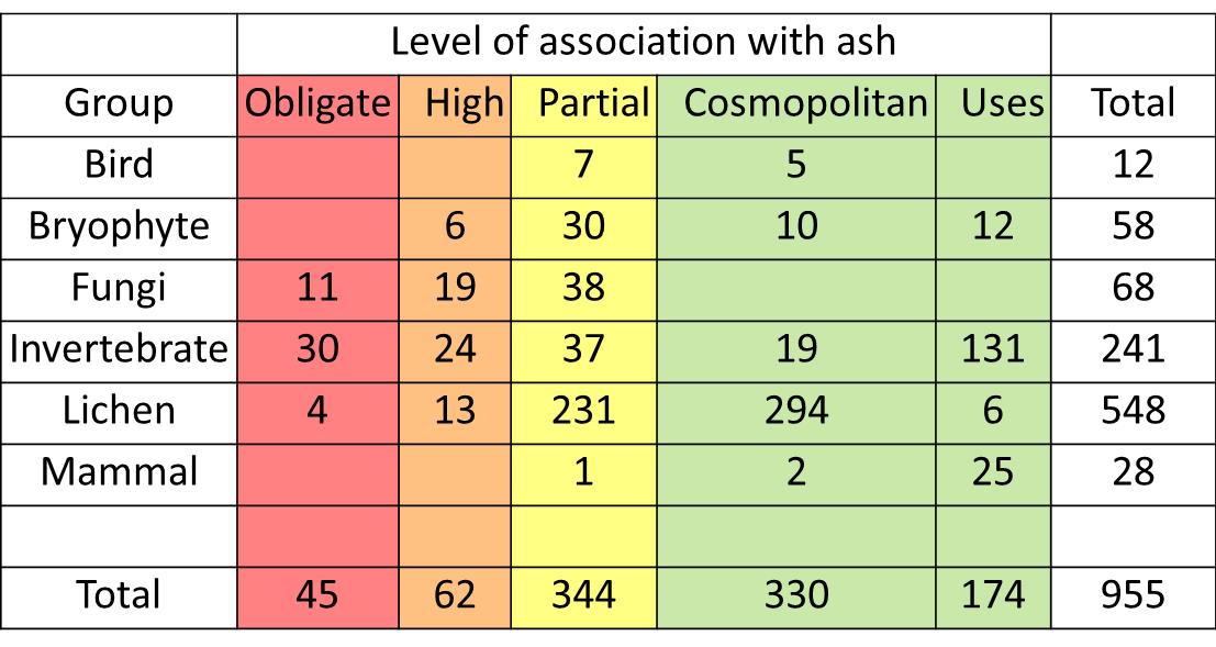 the number of ash associated species